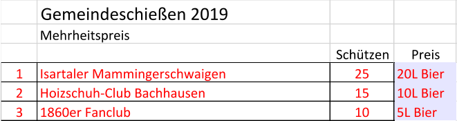 Gemeindeschieen 2019 Mehrheitspreis Schtzen Preis 1 Isartaler Mammingerschwaigen 25 20L Bier 2 Hoizschuh-Club Bachhausen 15 10L Bier 3 1860er Fanclub 10 5L Bier