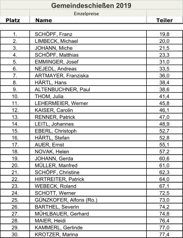 Einzelpreise Platz Name Teiler 1. SCHPF,Franz 19,8 2. LIMBECK,Michael 20,0 3. JOHANN,Miche 21,5 4. SCHPF,Matthias 23,3 5. EMMINGER,Josef 31,0 6. NEJEDL,Andreas 33,5 7. ARTMAYER,Franziska 36,0 8. HRTL,Hans 38,4 9. ALTENBUCHNER,Paul 38,6 10. THOM,Julia 41,4 11. LEHERMEIER,Werner 45,8 12. KAISER,Carolin 46,1 13. RENNER,Patrick 47,0 14. LEITL,Johannes 48,9 15. EBERL,Christoph 52,7 16. HRTL,Stefan 52,8 17. AUER,Ernst 55,1 18. NOVAK,Helen 57,2 19. JOHANN,Gerda 60,6 20. MLLER,Manfred 61,0 21. SCHPF,Christine 62,3 22. HIRTREITER,Patrick 64,0 23. WEBECK,Roland 67,1 24. SCHOTT,Werner 72,5 25. GNZKOFER,Alfons (Ro.) 73,0 26. BARTHEL,Severin 74,2 27. MHLBAUER,Gerhard 74,8 28. MAIER,Heidi 76,4 29. KAMMERL,Gerlinde 77,0 30. KROTZER,Marina 77,4 Gemeindeschieen 2019