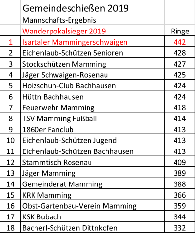 Gemeindeschieen 2019 Mannschafts-Ergebnis Wanderpokalsieger 2019    Ringe 1 Isartaler Mammingerschwaigen 442 2 Eichenlaub-Schtzen Senioren 428 3 Stockschtzen Mamming 427 4 Jger Schwaigen-Rosenau 425 5 Hoizschuh-Club Bachhausen 424 6 Httn Bachhausen 424 7 Feuerwehr Mamming 418 8 TSV Mamming Fuball 414 9 1860er Fanclub 413 10 Eichenlaub-Schtzen Jugend 413 11 Eichenlaub-Schtzen Bachhausen 413 12 Stammtisch Rosenau 409 13 Jger Mamming 389 14 Gemeinderat Mamming 388 15 KRK Mamming 366 16 Obst-Gartenbau-Verein Mamming 359 17 KSK Bubach 344 18 Bacherl-Schtzen Dittnkofen 332