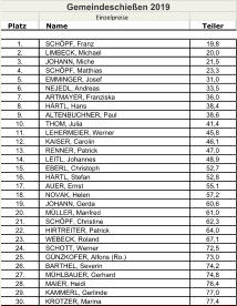 Einzelpreise Platz Name Teiler 1. SCHPF,Franz 19,8 2. LIMBECK,Michael 20,0 3. JOHANN,Miche 21,5 4. SCHPF,Matthias 23,3 5. EMMINGER,Josef 31,0 6. NEJEDL,Andreas 33,5 7. ARTMAYER,Franziska 36,0 8. HRTL,Hans 38,4 9. ALTENBUCHNER,Paul 38,6 10. THOM,Julia 41,4 11. LEHERMEIER,Werner 45,8 12. KAISER,Carolin 46,1 13. RENNER,Patrick 47,0 14. LEITL,Johannes 48,9 15. EBERL,Christoph 52,7 16. HRTL,Stefan 52,8 17. AUER,Ernst 55,1 18. NOVAK,Helen 57,2 19. JOHANN,Gerda 60,6 20. MLLER,Manfred 61,0 21. SCHPF,Christine 62,3 22. HIRTREITER,Patrick 64,0 23. WEBECK,Roland 67,1 24. SCHOTT,Werner 72,5 25. GNZKOFER,Alfons (Ro.) 73,0 26. BARTHEL,Severin 74,2 27. MHLBAUER,Gerhard 74,8 28. MAIER,Heidi 76,4 29. KAMMERL,Gerlinde 77,0 30. KROTZER,Marina 77,4 Gemeindeschieen 2019