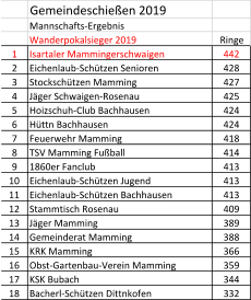 Gemeindeschieen 2019 Mannschafts-Ergebnis Wanderpokalsieger 2019    Ringe 1 Isartaler Mammingerschwaigen 442 2 Eichenlaub-Schtzen Senioren 428 3 Stockschtzen Mamming 427 4 Jger Schwaigen-Rosenau 425 5 Hoizschuh-Club Bachhausen 424 6 Httn Bachhausen 424 7 Feuerwehr Mamming 418 8 TSV Mamming Fuball 414 9 1860er Fanclub 413 10 Eichenlaub-Schtzen Jugend 413 11 Eichenlaub-Schtzen Bachhausen 413 12 Stammtisch Rosenau 409 13 Jger Mamming 389 14 Gemeinderat Mamming 388 15 KRK Mamming 366 16 Obst-Gartenbau-Verein Mamming 359 17 KSK Bubach 344 18 Bacherl-Schtzen Dittnkofen 332