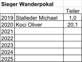 Sieger Wanderpokal Teiler 2019 Stalleder Michael 1,0 2020 Koci Oliver 20,1 2021 2022 2023 2024 2025