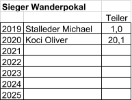 Sieger Wanderpokal Teiler 2019 Stalleder Michael 1,0 2020 Koci Oliver 20,1 2021 2022 2023 2024 2025
