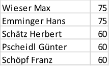 Wieser Max 75 Emminger Hans 75 Schtz Herbert 60 Pscheidl Gnter 60 Schpf Franz 60