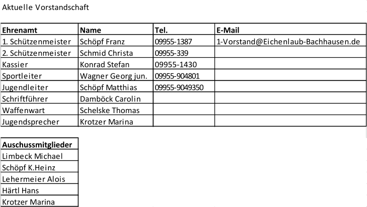Aktuelle Vorstandschaft Ehrenamt Name Tel. E-Mail 1. Schtzenmeister Schpf Franz 09955-1387 1-Vorstand@Eichenlaub-Bachhausen.de 2. Schtzenmeister Schmid Christa 09955-339 Kassier Konrad Stefan 09955-1430 Sportleiter Wagner Georg jun. 09955-904801 Jugendleiter Schpf Matthias 09955-9049350 Schriftfhrer Dambck Carolin Waffenwart Schelske Thomas Jugendsprecher Krotzer Marina Auschussmitglieder Limbeck Michael Schpf K.Heinz Lehermeier Alois Hrtl Hans Krotzer Marina